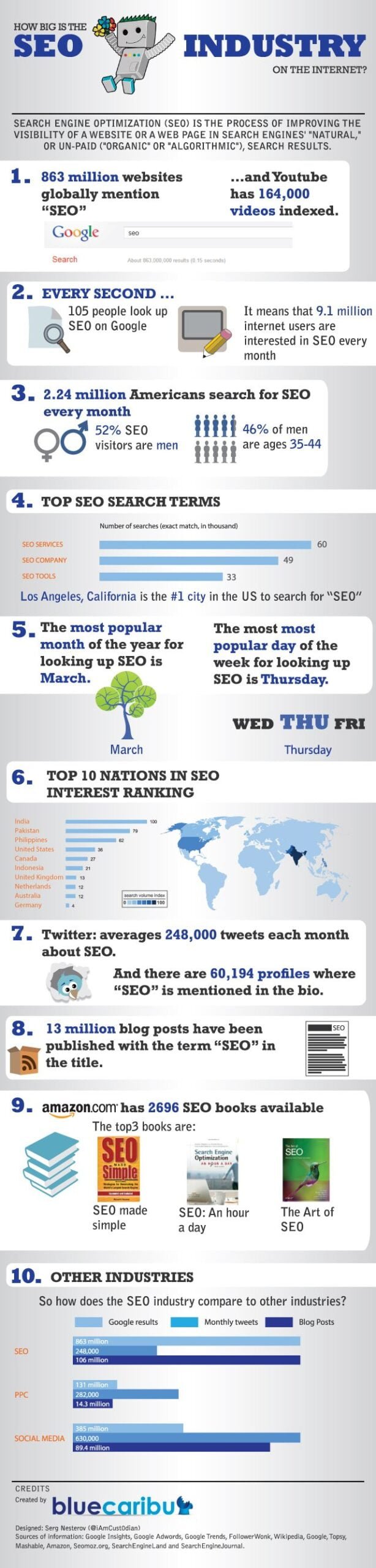 SEO Industry Metrics and Analysis [Infographic]